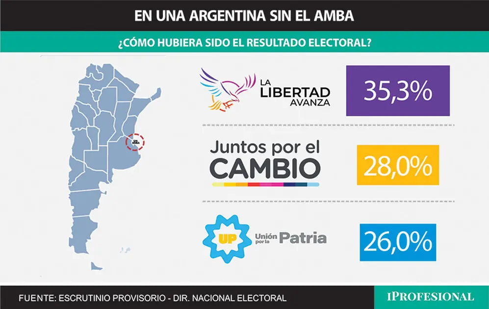 Milei, con un fuerte resultado en las provincias.