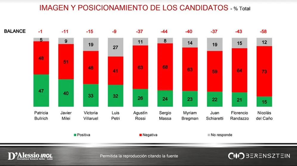 Según la encuenta de , Massa cuenta con menos porcentaje de aprobación que 