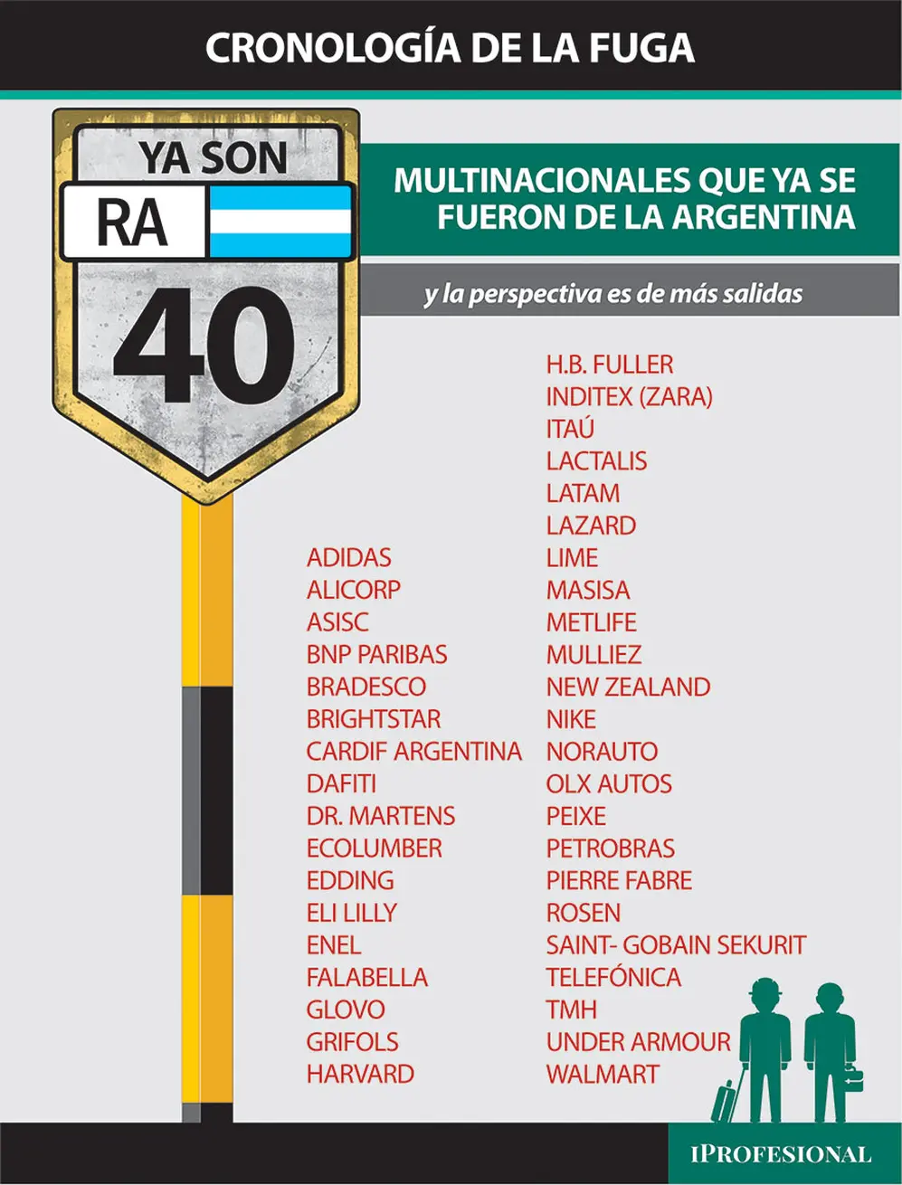 Cada vez más empresas se suman a las multinacionales que abandonaron la Argentina de 2019 a esta parte.