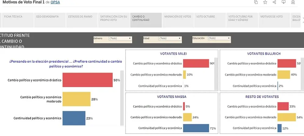 La mitad de los argentinos consultados esperan un 