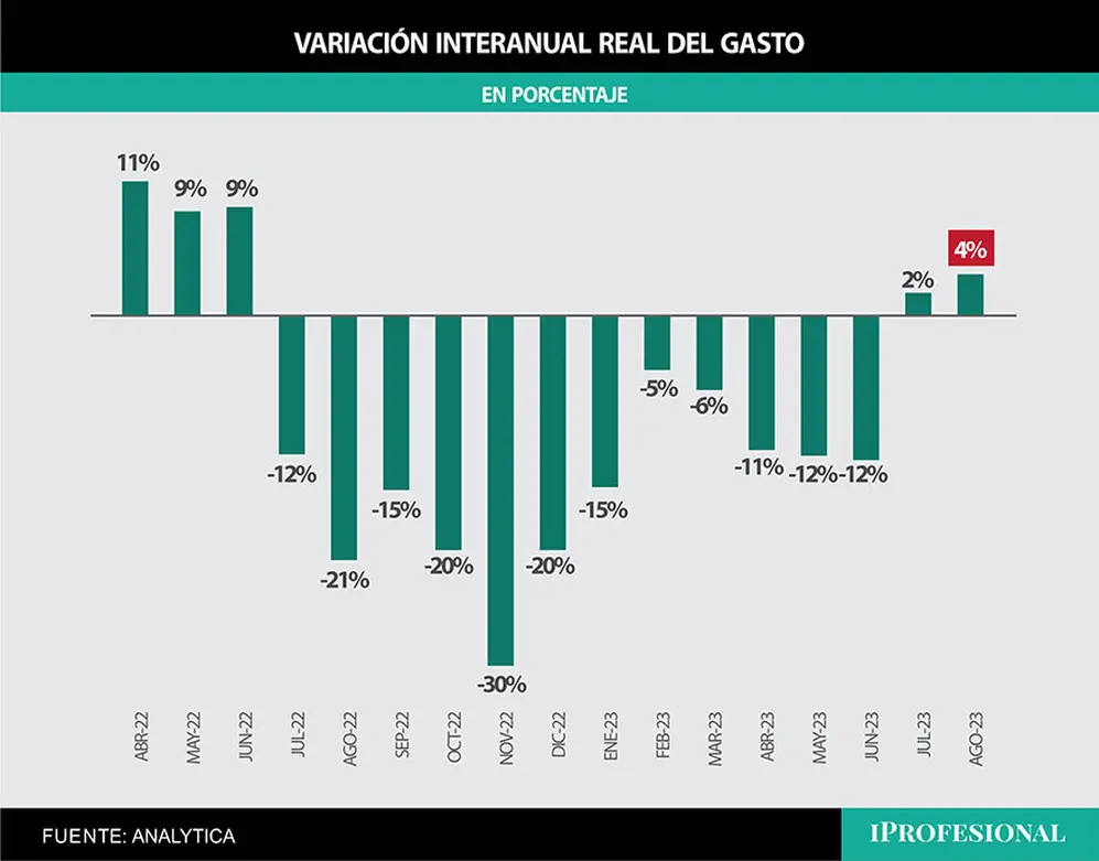 Variación interanual real del gasto
