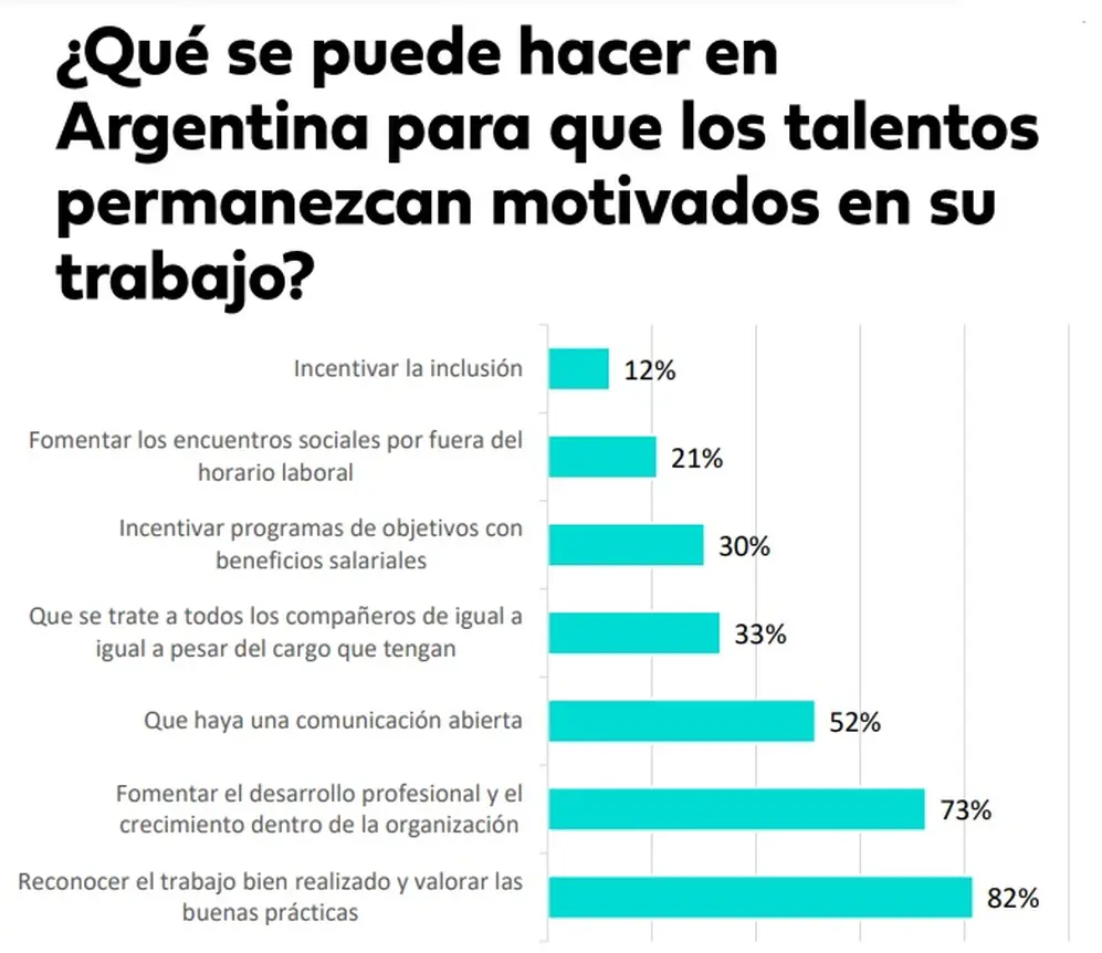 Medidas para motivar a los empleados (Fuente: Bumeran)