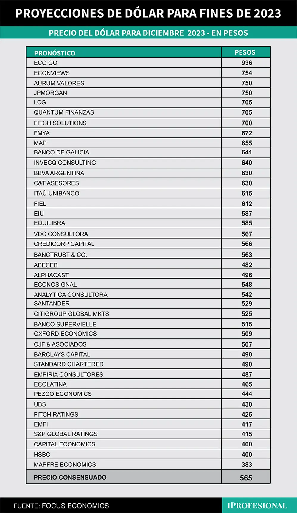 Los pronósticos más elevados esperan que el dólar oficial mayorista llegue hasta los $936 a fin de diciembre que viene.