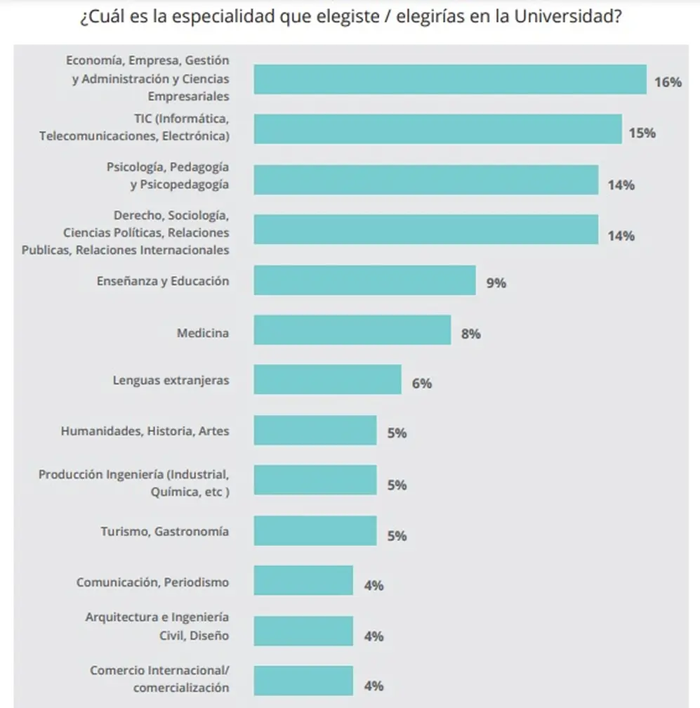 Las carreras a distancia más elegidas (UADE y Voices! 2023)