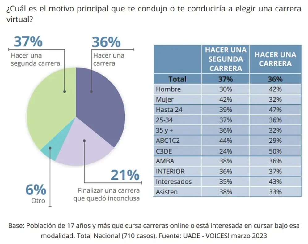 Muchos eligen estudiar a distancia su segunda carrera