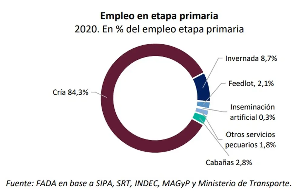 Empleo en la industria de la carne, por sectores