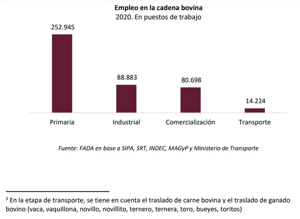 Empleo en la industria de las carnes, FADA 2020