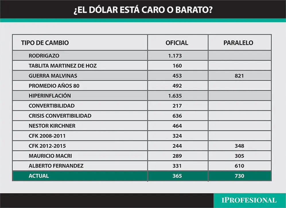 Dólar oficial y paralelo en distintos momentos históricos.