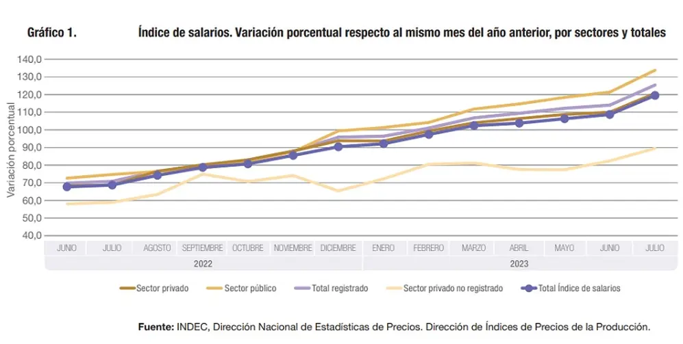 Evolución de los salarios, informe de INDEC julio 2023