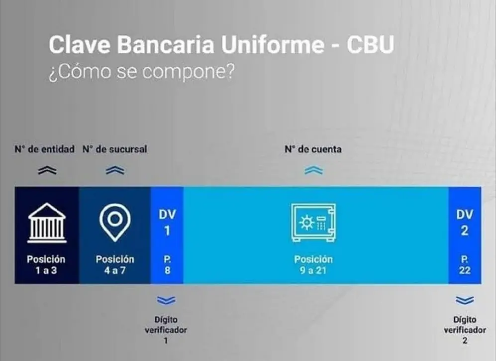 Todos los ciudadanos tienen derecho a una cuenta gratuita universal, sin costos de apertura o mantenimiento, identificada a través de una Clave Bancaria Uniforme (CBU).