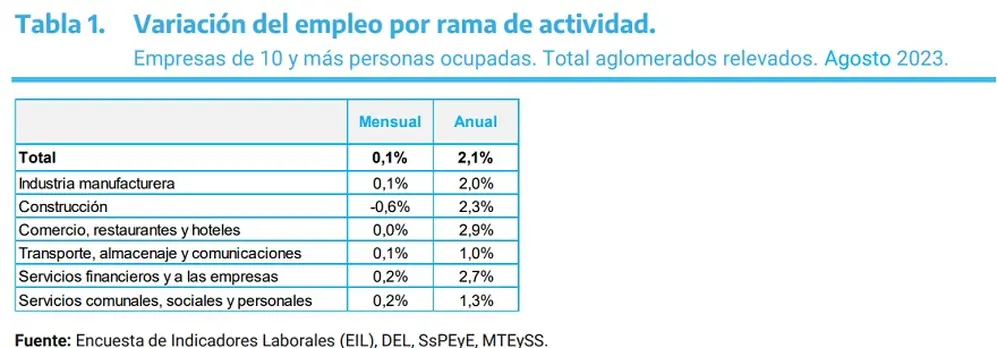 En qué actividades se generó más empleo