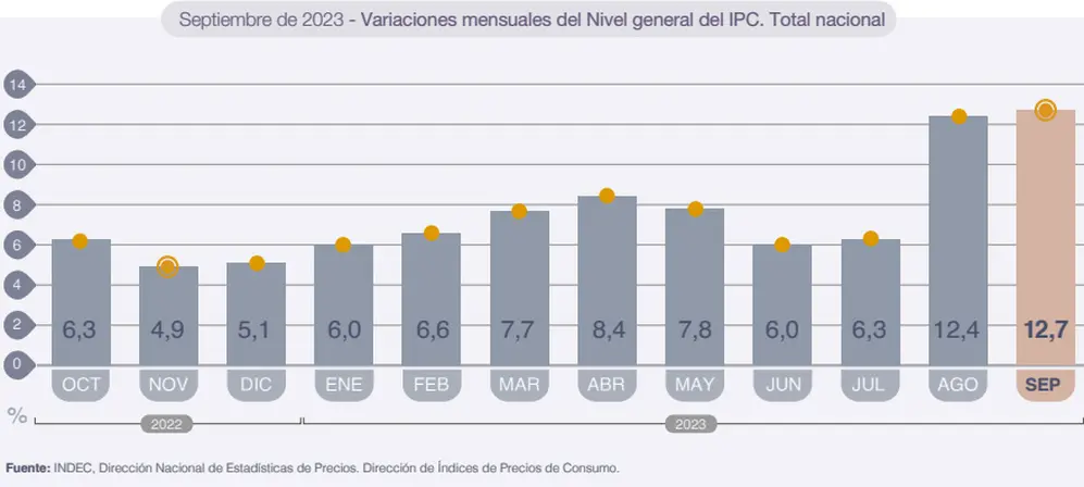 Precios: la preocupante suba de la inflación en septiembre.