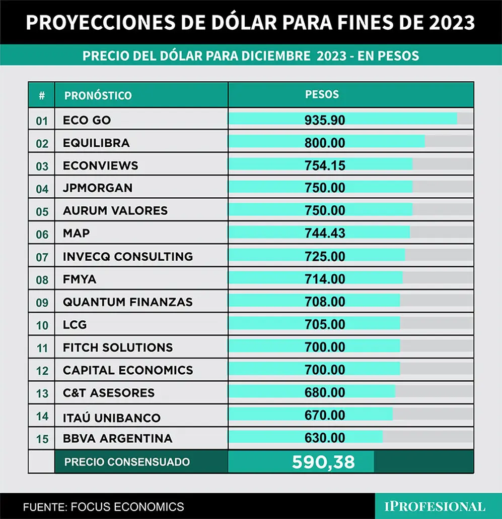 Distintos economistas ya están estimando un precio de dólar oficial de hasta $935 para fin de año.