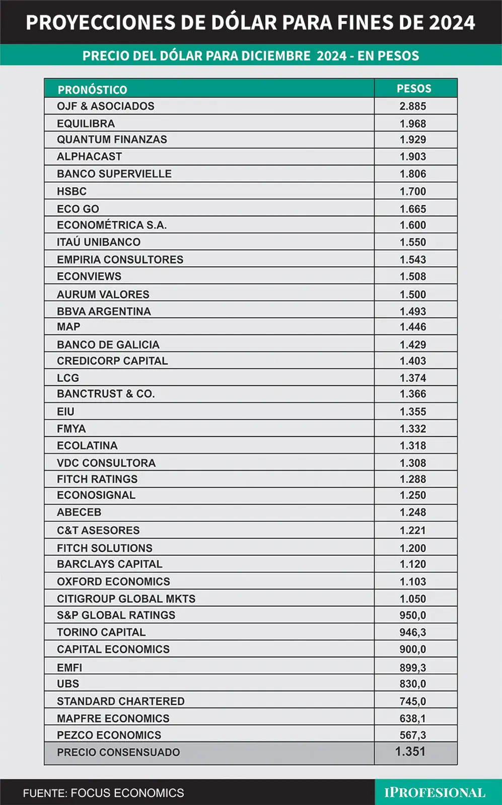 Unos 40 economistas nacionales y del exterior de bancos y consultoras alertan una suba para el precio del dólar oficial hasta fines de 2024.