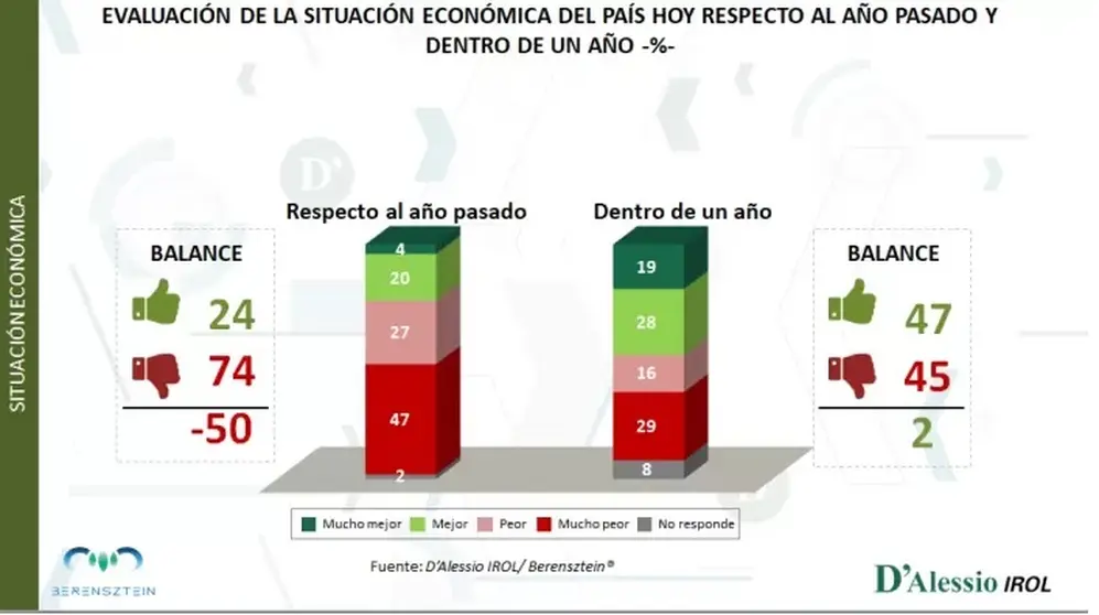 a evaluación negativa de la economía bajó y subió la aprobación de la gestión del gobierno