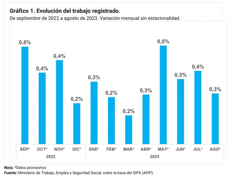 Evolución del trabajo registrado en los últimos 12 meses relevados