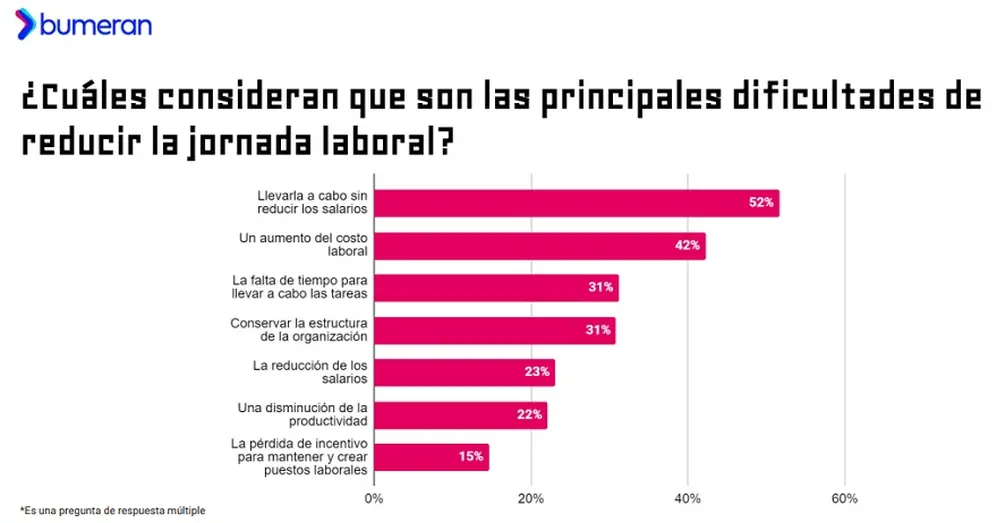 Dificultades para implantar la jornada laboral reducida en la Argentina (Fuente: Bumeran)