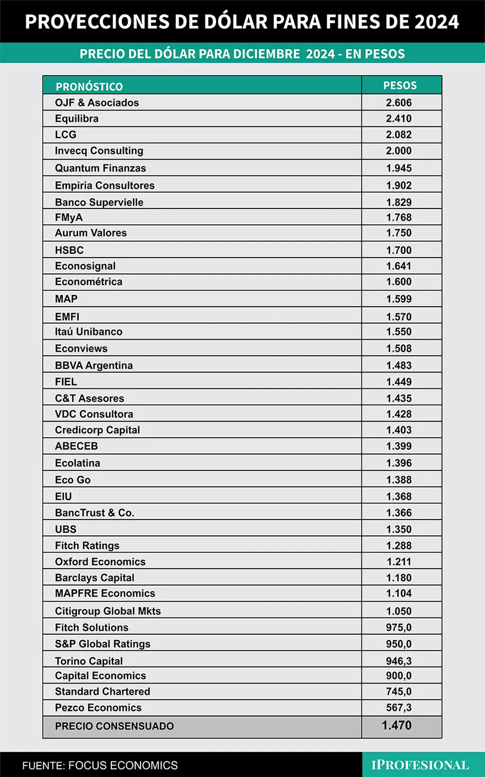 El consenso de los economistas es que el dólar mayorista llegará a fin de diciembre del 2024 a un precio de $1.470.
