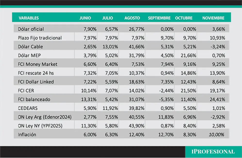 Elaboración propia. FCI: Fondo Común de Inversión. Inflación noviembre estimada.