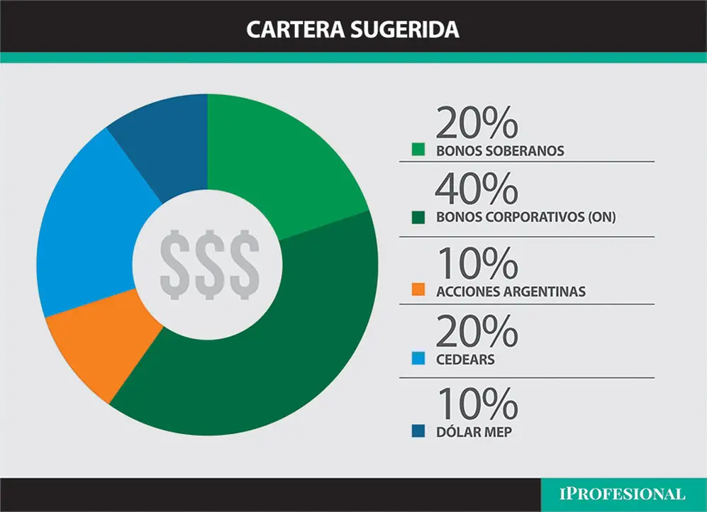 *Tener en cuenta que es una cartera para un perfil moderado, y que no es taxativo para todas las personas solo una idea de lo que puede convenir para el escenario que se viene, antes de invertir hay que conocer el perfil de riesgo.
