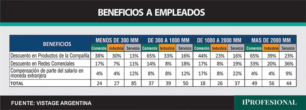 Empresas que ofrecen beneficios voluntarios según el rubro