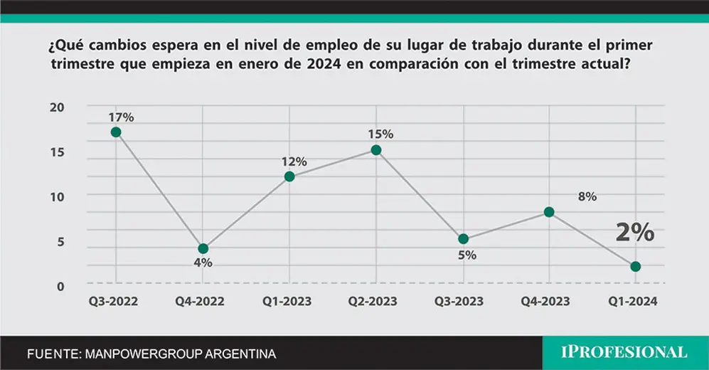 Cómo evolucionaron las expectativas netas de empleo en la Argentina en los últimos dos años (Manpowergroup)