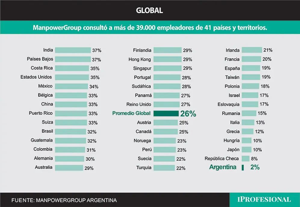 La Argentina tiene las expectativas de generación neta de empleo más bajas del mundo (Manpowergroup)
