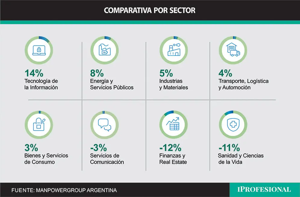 Expectativa neta de generación de empleo por regiones en Argentina (Manpowergroup)