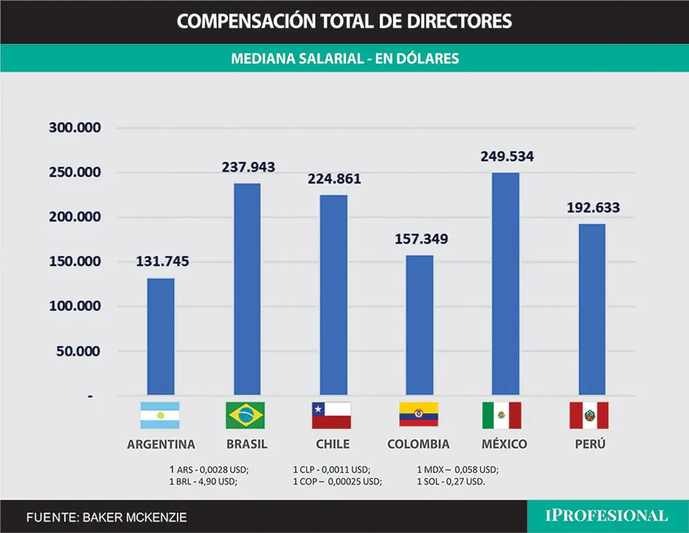 Cuánto cobraron los managers en Latinoamérica en 2023