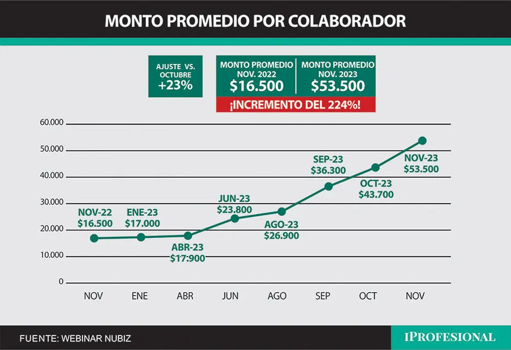 Monto promedio que entregan las empresas a empleados en tarjetas Nubi