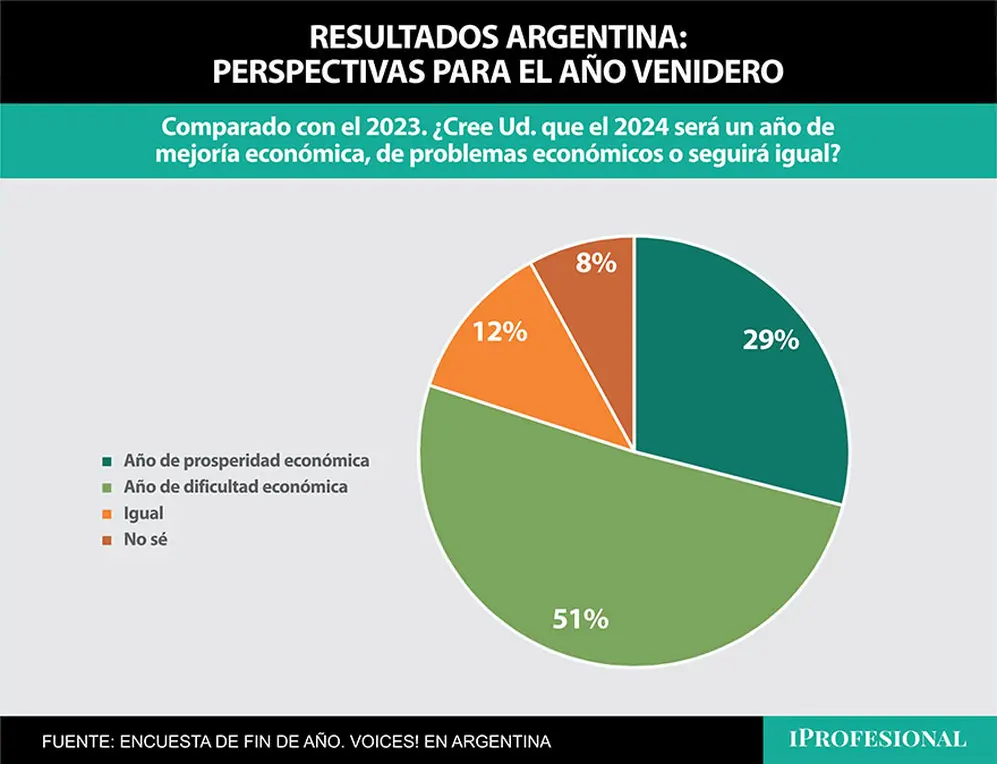 Perspectiva económica de los argentinos para 2024