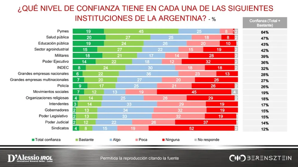 Los gremios, junto con el Poder Judicial y Legislativo, son las tres instituciones que menos confianza generan