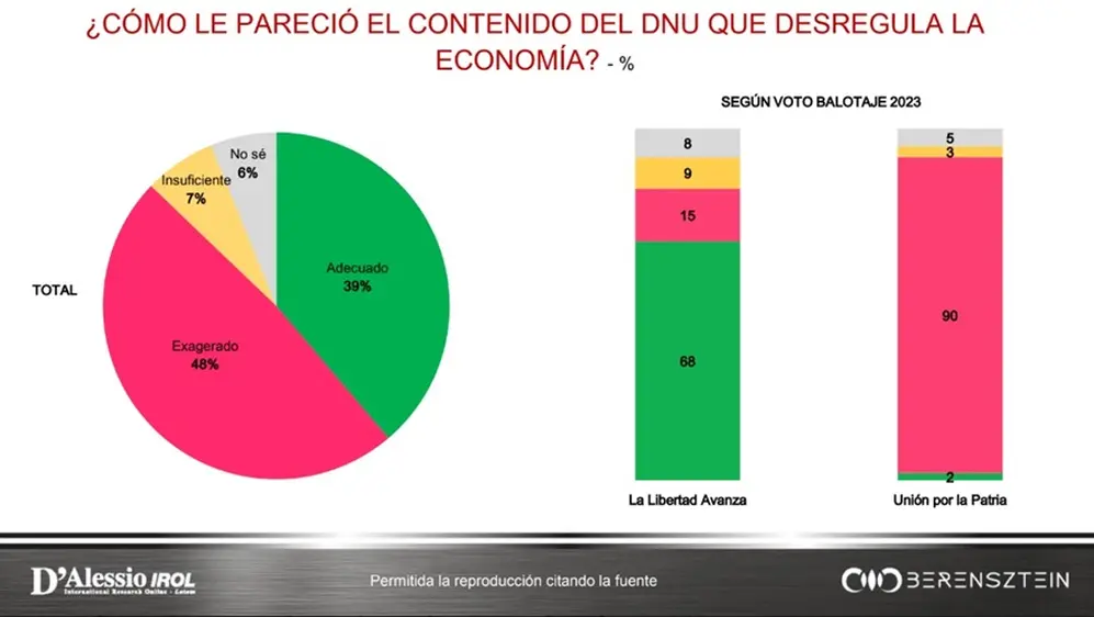 Para casi la mitad de los consultados, el DNU de Milei fue 