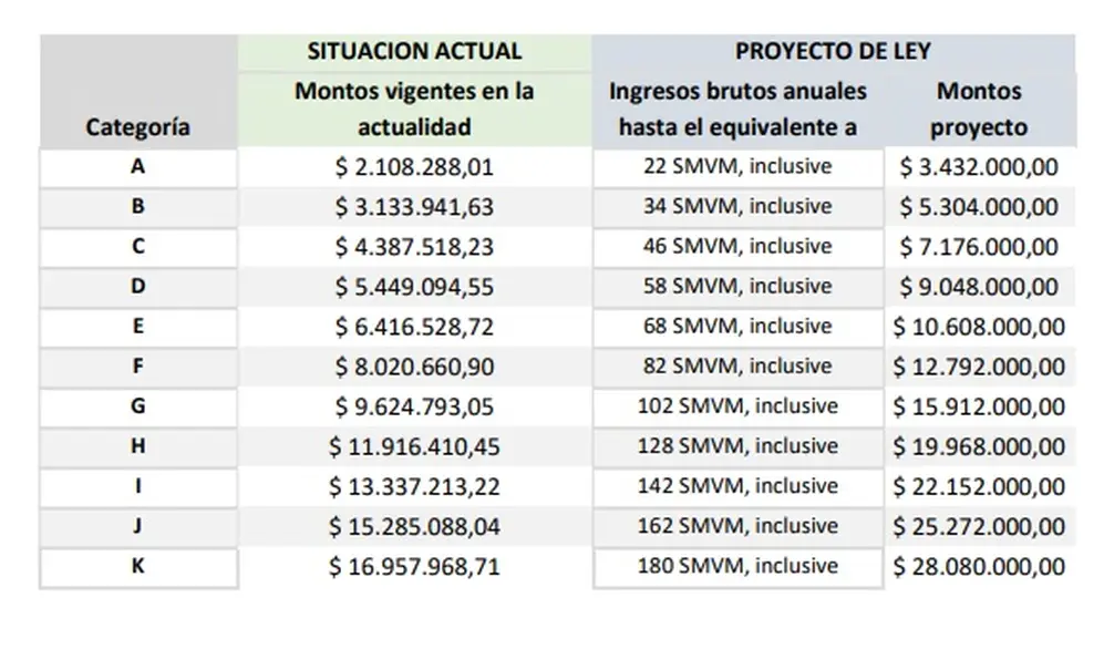 Si se aprueba el proyecto, así quedarían los montos del monotributo.