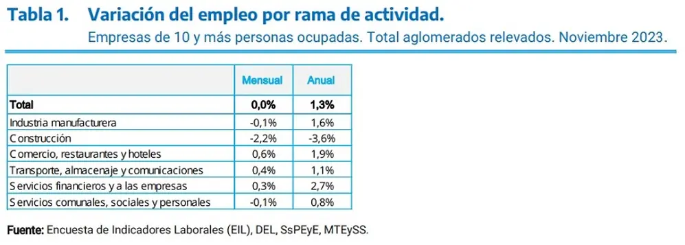 Empleo por sectores de acuerdo a la Encuesta de Indicadores Laborales de noviembre
