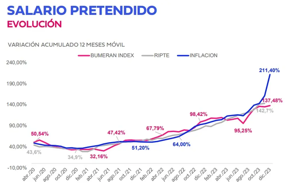 Bumeran Index en relación a la inflación y el RIPTE (Fuente: Bumeran)