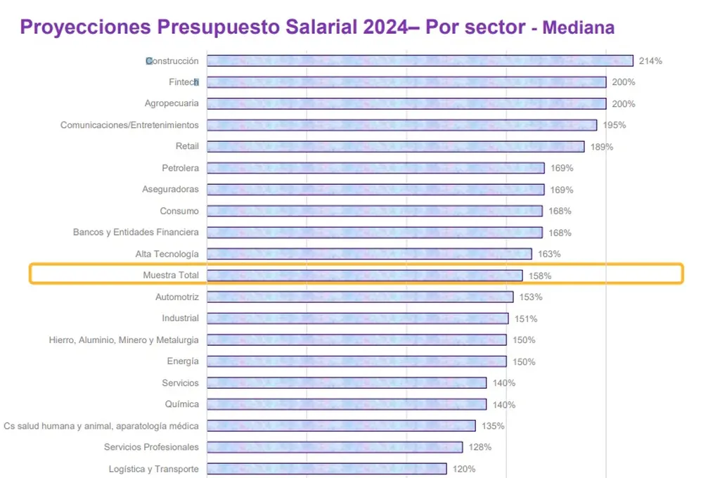 Aumentos de sueldo planificados para 2024 (Fuente: WTW)