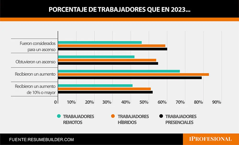 Los que hacen teletrabajo 100% reciben menos aumentos y ascensos