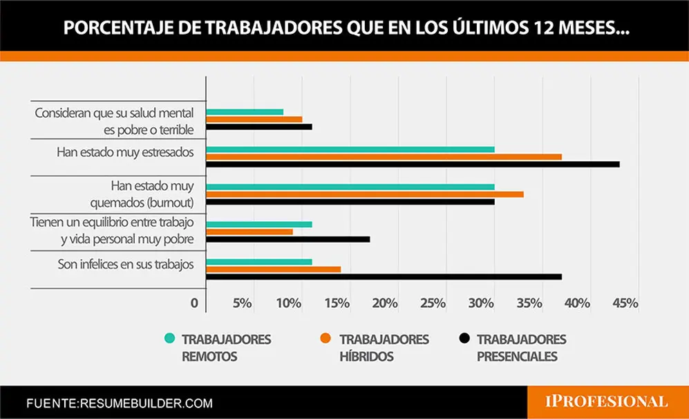 Los que hacen teletrabajo 100% se sienten más satisfechos y productivos