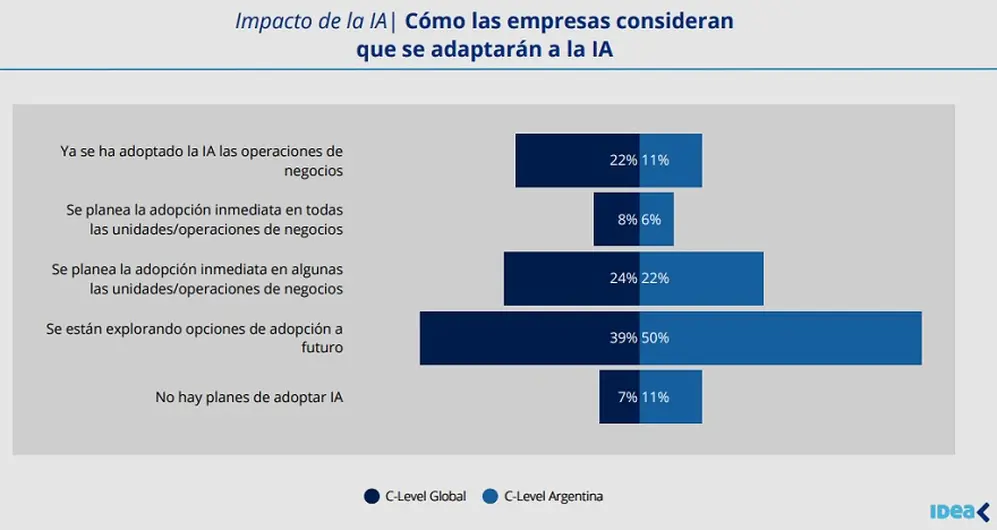 Cuántas empresas en Argentina implementaron IA en sus procesos o piensan hacerlo