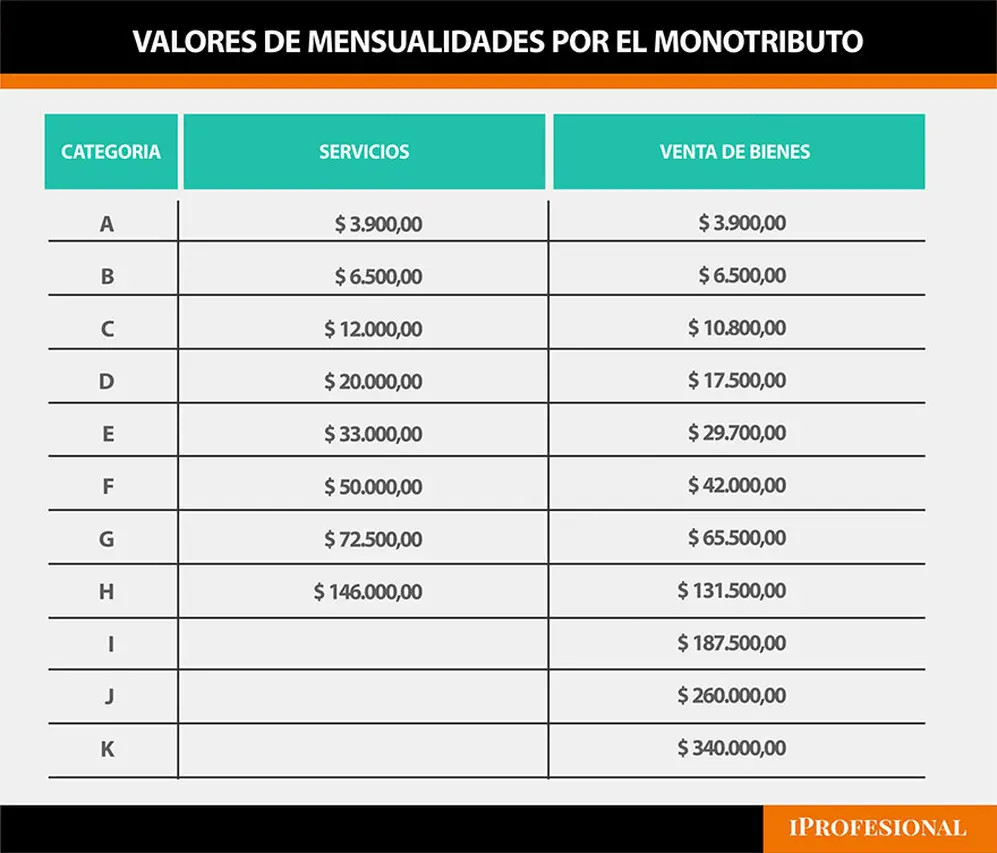 La iniciativa también propone aumentar el valor de las cuotas del monotributo.