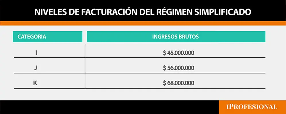 Quienes realizan venta de bienes podrían permanecer en el régimen bajo estos niveles de facturación.