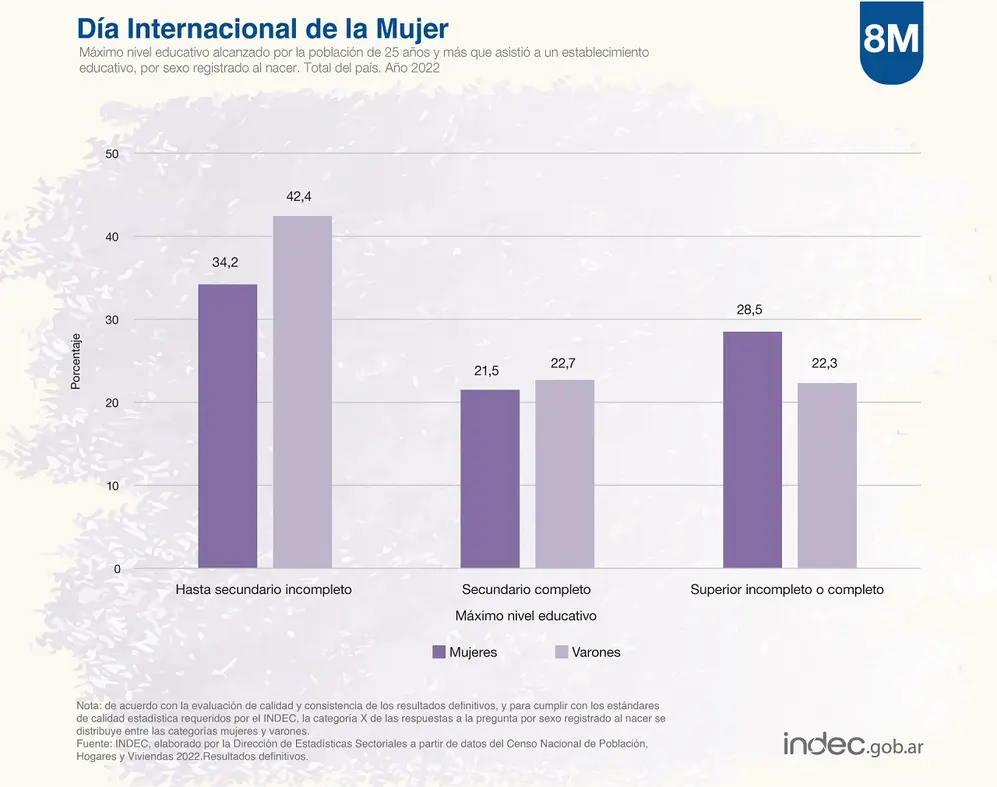 Diferencia educacional entre hombres y mujeres (INDEC, dossier por el 8M 2024)