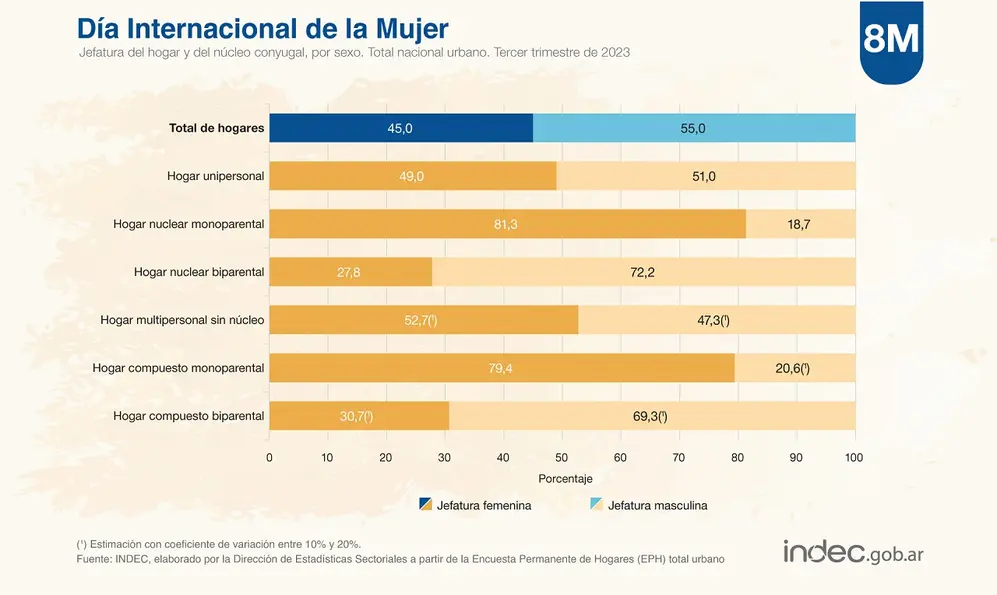Jefes y jefas de hogar de acuerdo al dossier por el 8M del INDEC, 2024