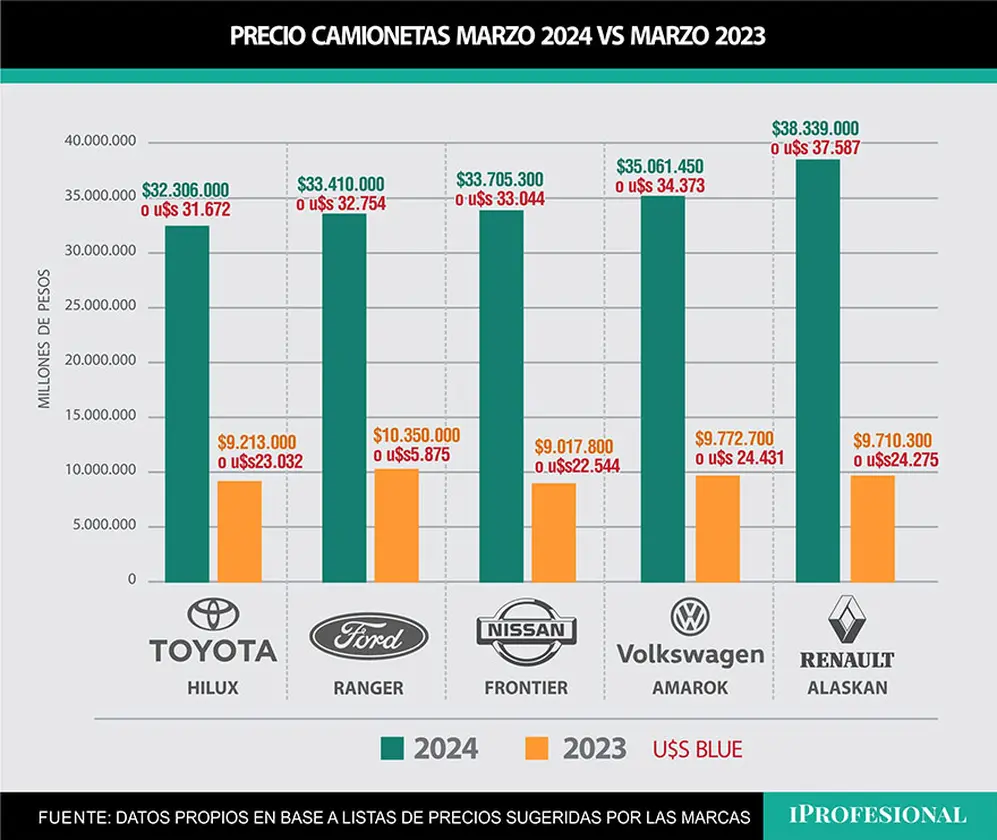 Los precios de las camionetas marzo 2024 vs 2023 en pesos y dólares blue.