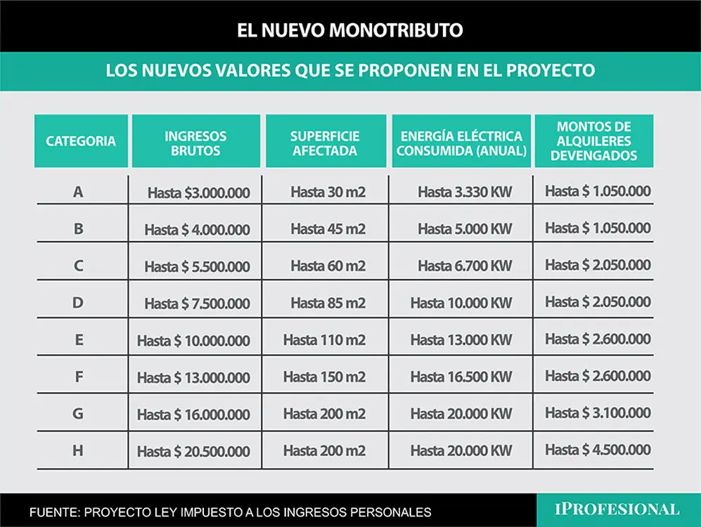 Los nuevos valores que se proponen para el monotributo en el proyecto de ley