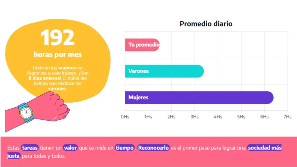 La diferencia de tiempo que dedican hombres y mujeres al trabajo no remunerado es notoria