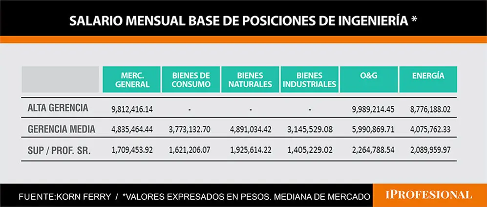 Salarios mensuales base para las posiciones de ingeniería
