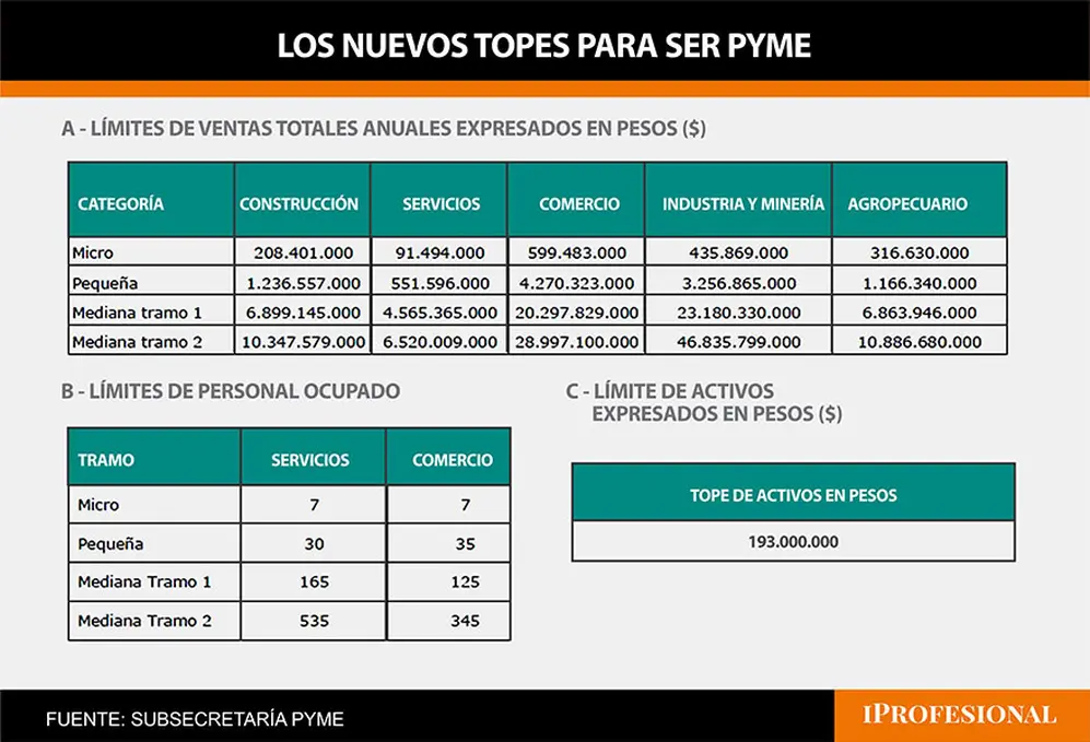 Los nuevos topes para encuadrar en el segmento pyme se incrementaron en hasta un 248%