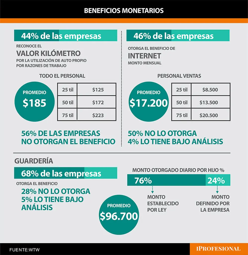 El 46% reconoce gastos de Internet por un valor promedio mensual de $17.000
